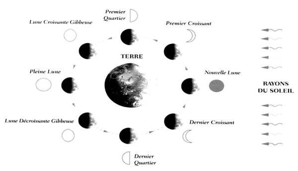 sens de rotation de la lune